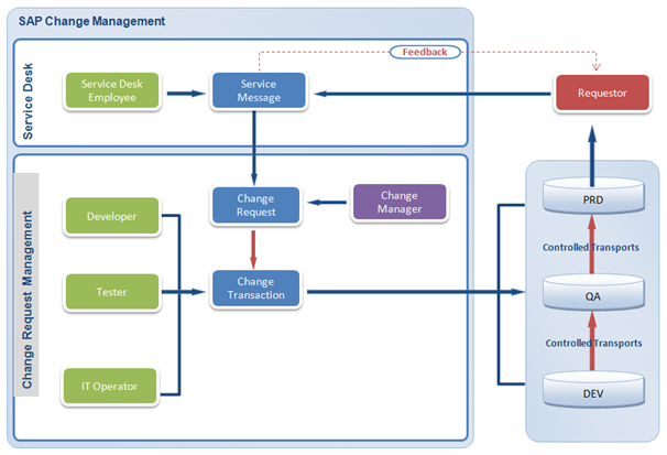 Request manager. Процесс change request. SAP схема. Управление изменениями. SAP бизнес процессы.